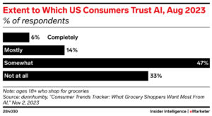 Is generative content giving AI a bad name? 3 Which US consumers trust AI