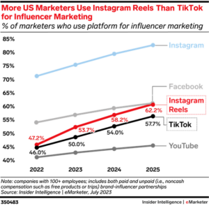 How to use Facebook and Instagram demographics for success on social 6 US marketers using Reels vs TikTok