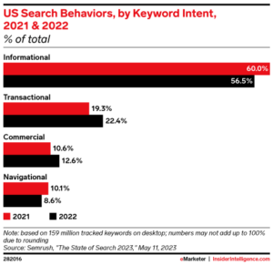 Looking to improve your Google Ads? Try stronger keywords 3 US search behaviours by keyword Intent 2023